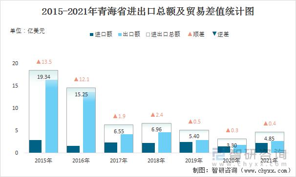 2022年12月青海省进出口总额为094亿美元累计同比下降96