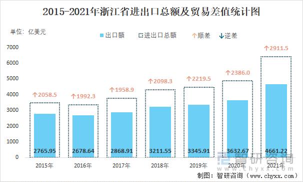 2022年13月浙江省进出口总额为169千亿美元累计同比增长27